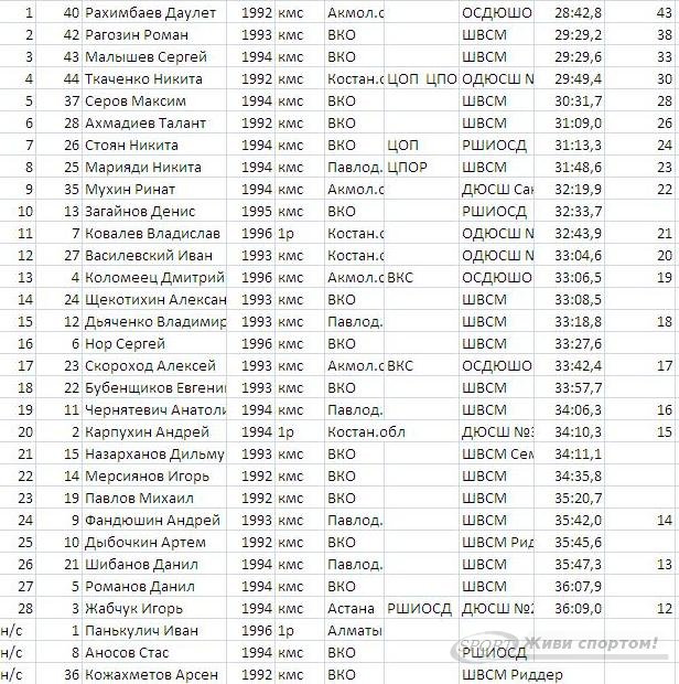 Лыжные гонки. Итоги Чемпионата РК среди взрослых и юниоров