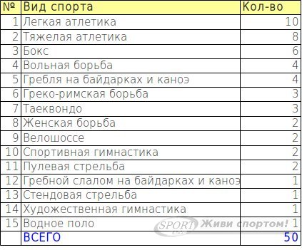 Олимпиада. «Копилка» Казахстана пополнилась пятью лицензиями