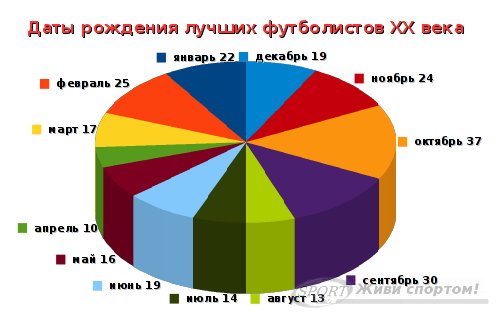 Когда рождаются лучшие футболисты?