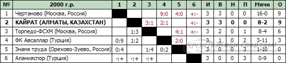 Футбол. "Кайрат-2000" идет без поражений на турнире "Турецкие каникулы"