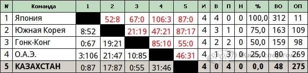 Кубок 5 наций. Азия.