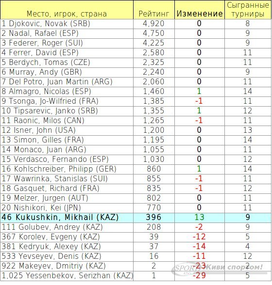 Чемпионская гонка ATP