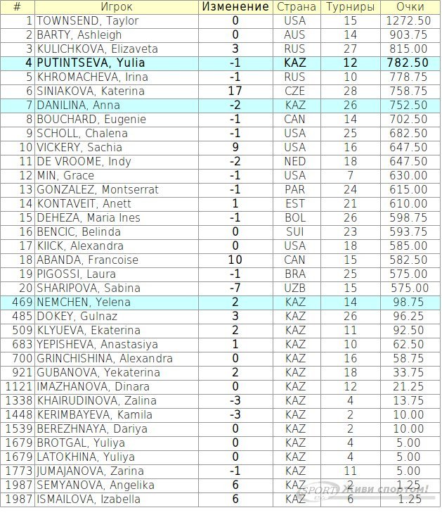 Рейтинг ITF. Девушки