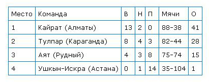 Футзал. Состоялся 5-й тур чемпионата страны по футзалу