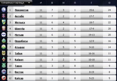 Премьер-Лига. 11 тур. Локомотив - лидер первого круга