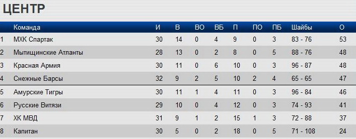 Хоккей. МХЛ. Кузнецкие Медведи (Новокузнецк) - Снежные Барсы (Астана) 2:1 Б Хоккей. МХЛ. Кузнецкие Медведи (Новокузнецк) - Снежные Барсы (Астана) 2:1 Б