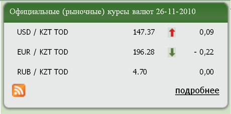 В Казахстане за месяц евро подешевел на 10,88 тенге