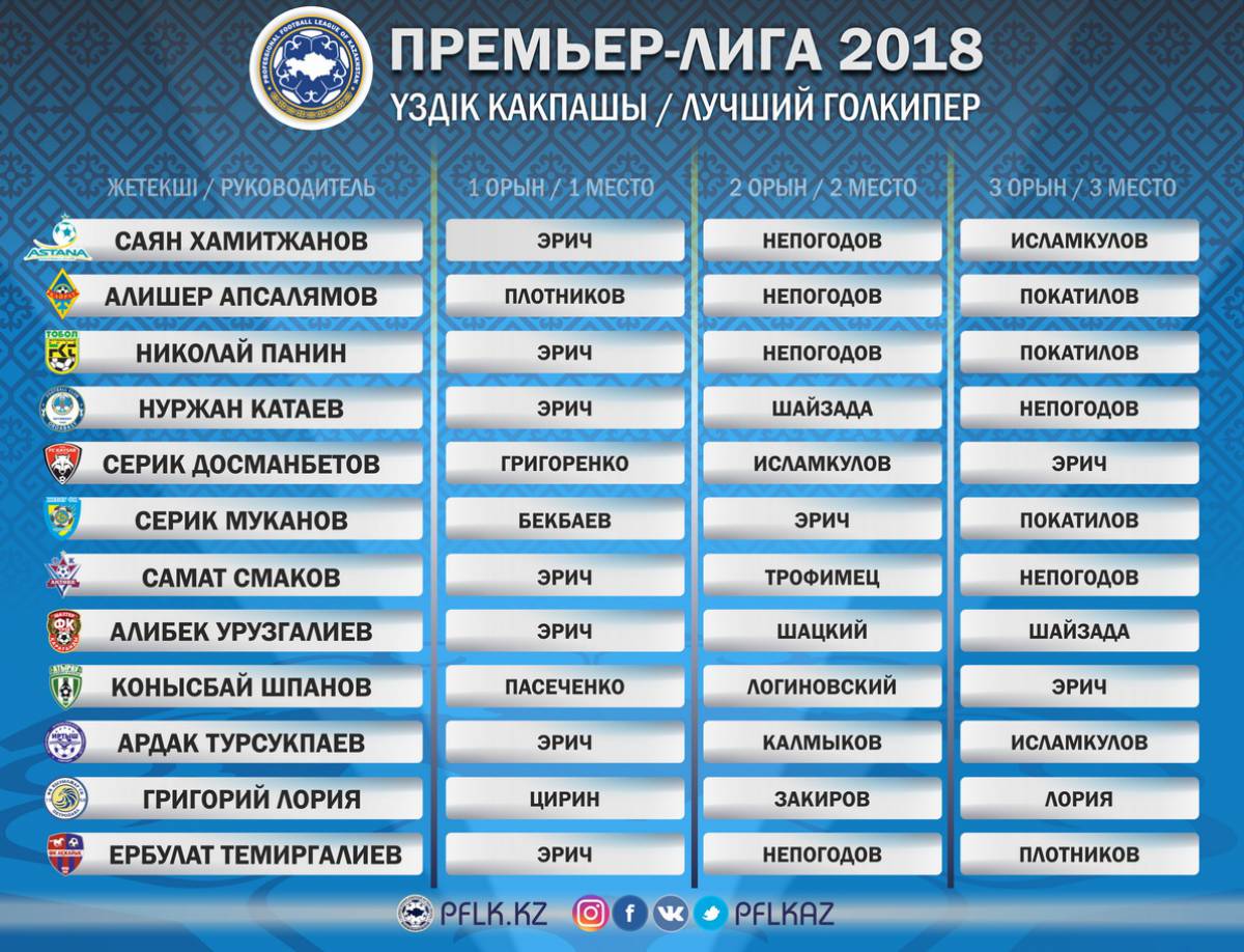 Объявлен лучший вратарь сезона в казахстанской премьер-лиге