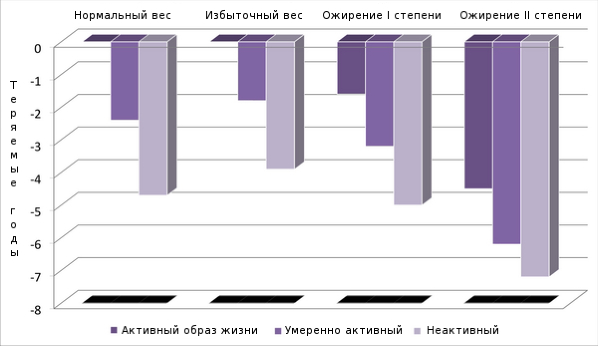 Теряемые годы жизни