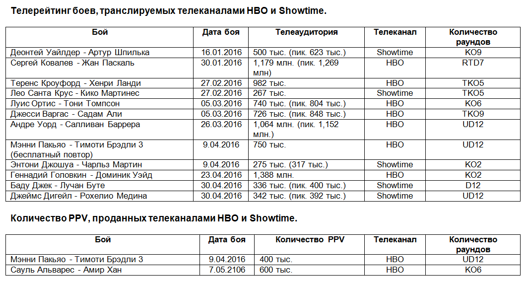 Какой канал транслирует бой