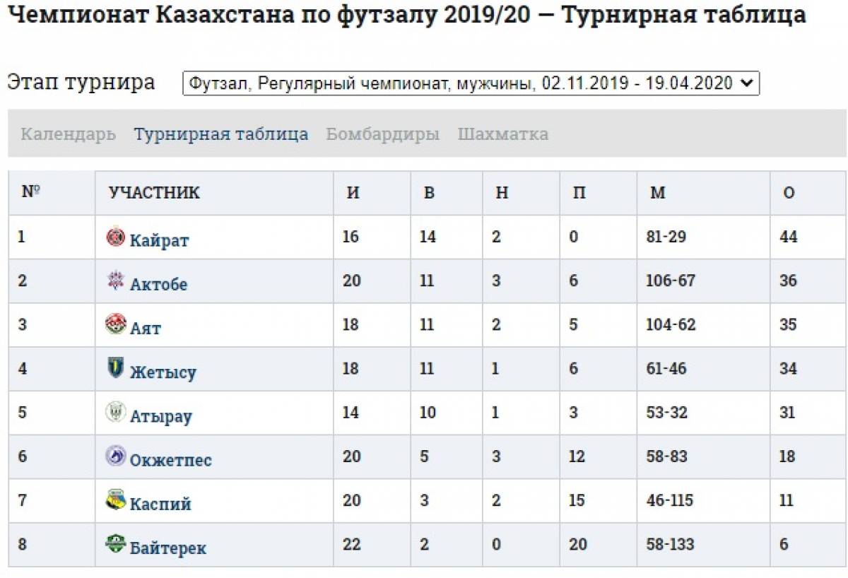 Турнирная таблица казахстана 1