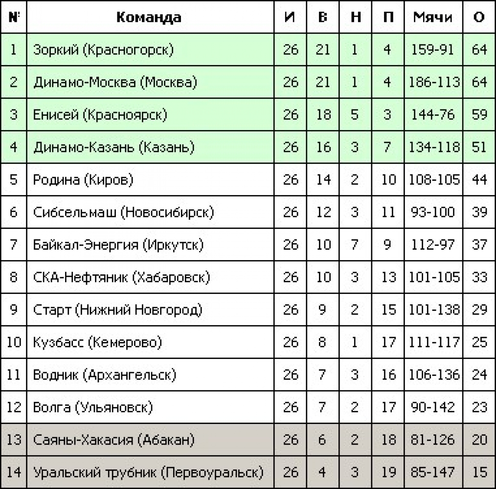 Суперлига какие команды. Сборная нулевых Суперлига.