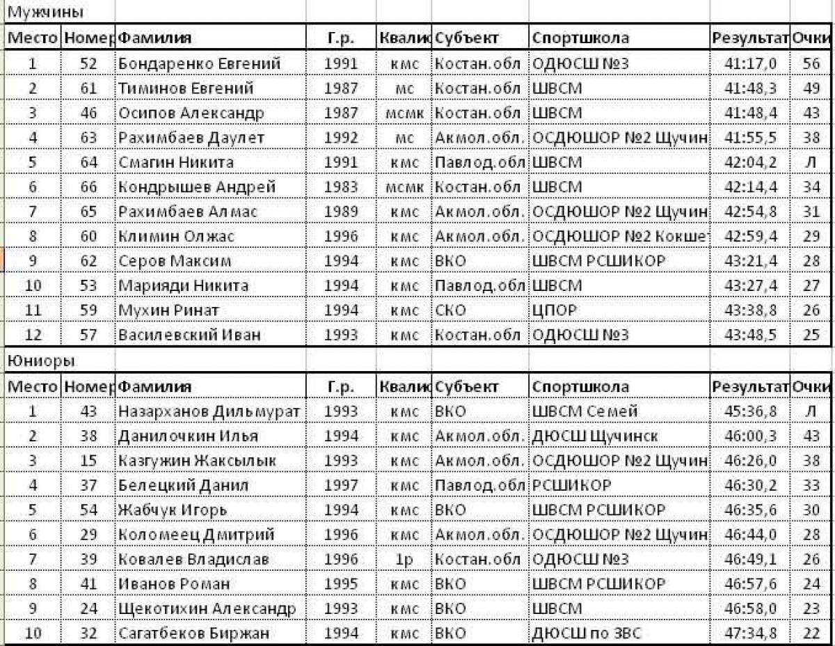 Лыжи расписание 2024 в россии. Стартовый протокол лыжные гонки. Лыжные гонки расписание. Таблица подсчетов результатов по лыжным гонкам. Таблица лидеров по лыжным гонкам мужчины.
