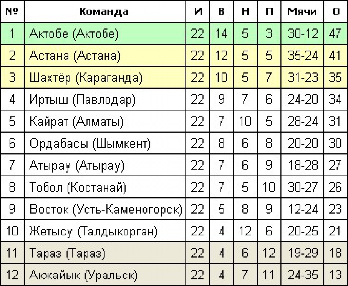 Казахстан 1 лига турнирная таблица. Название для футбольной команды. Турнирная таблица. Чемпионат Казахстана по футболу турнирная таблица. Таблица команд.