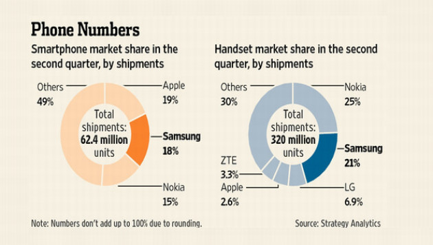 Samsung обогнал Apple по продажам смартфонов