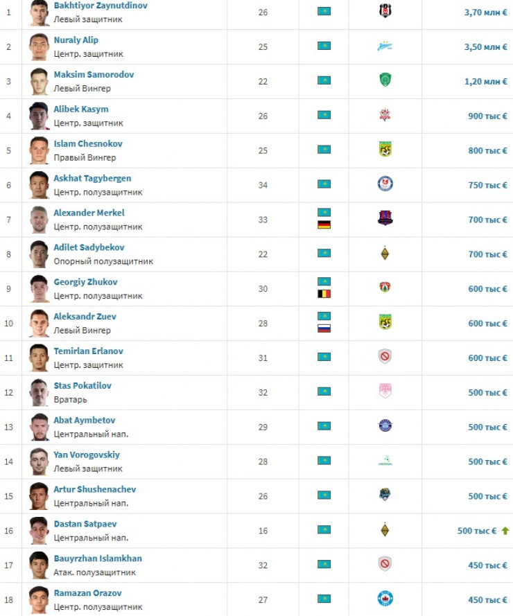 Сатпаев обошел Исламхана по трансферной стоимости 