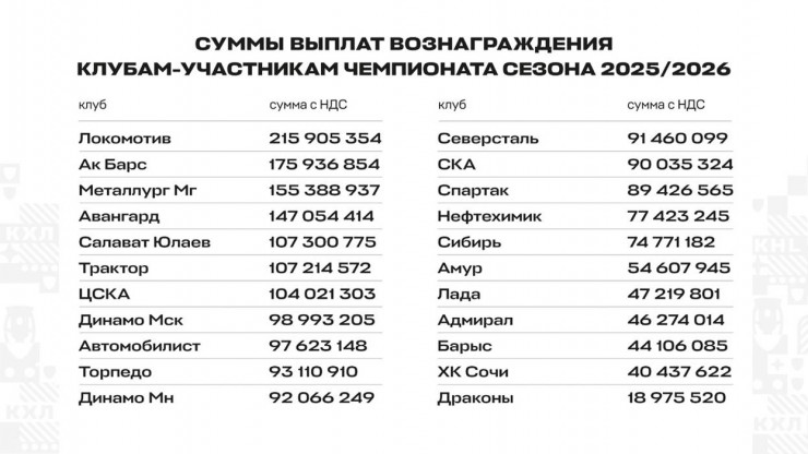 Суммы выплат клубам от КХЛ: сколько миллионов получит 