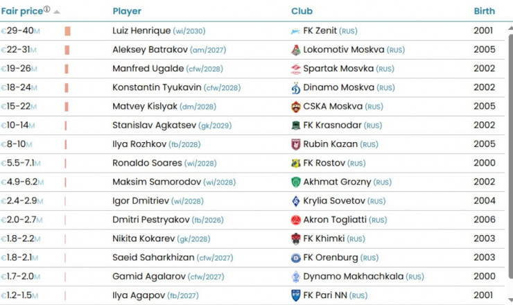 Стоимость футболистов РПЛ по версии CIES