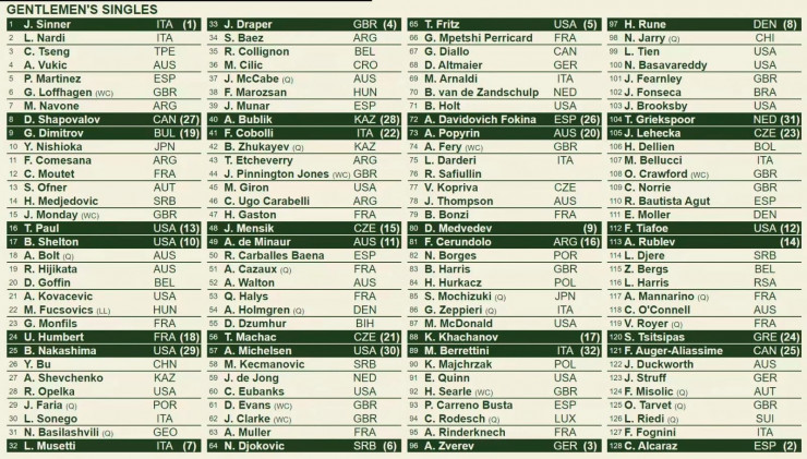 Мужская жеребьевка Уимблдона-2025