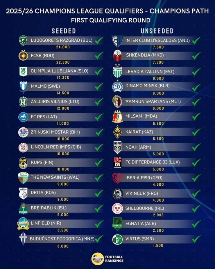 Участники первого квалификационного раунда Лиги чемпионов 2025/26