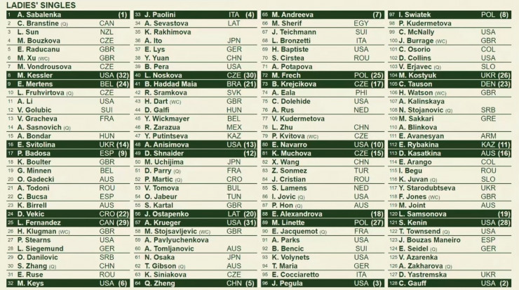 Женская жеребьевка Уимблдона-2025