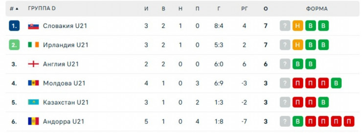 Группа квалификации Евро-2027 с молодёжной сборной Казахстана