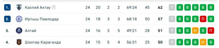 Таблица первой лиги-2025