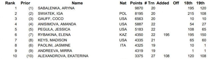 Рейтинг WTA (27 октября 2025)