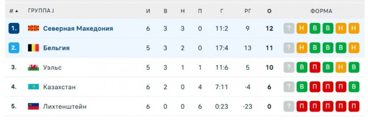 Сборная Казахстана: таблица квалификации ЧМ-2026