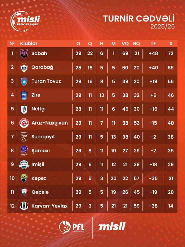 Таблица чемпионата Азербайджана после 29-го тура