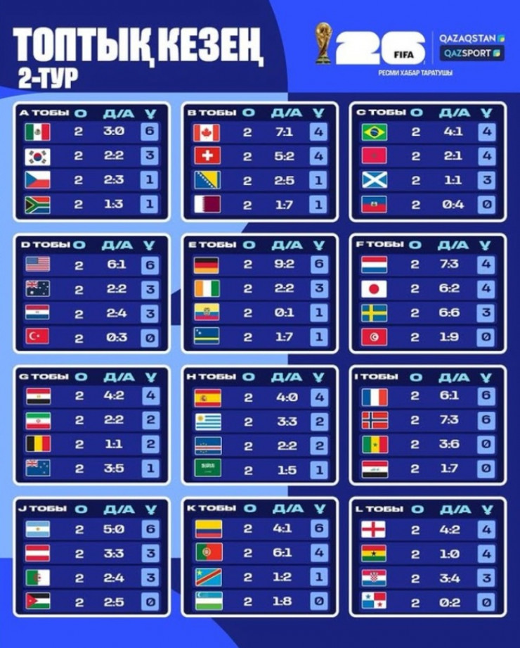 Таблица всех групп ЧМ-2026 после двух туров