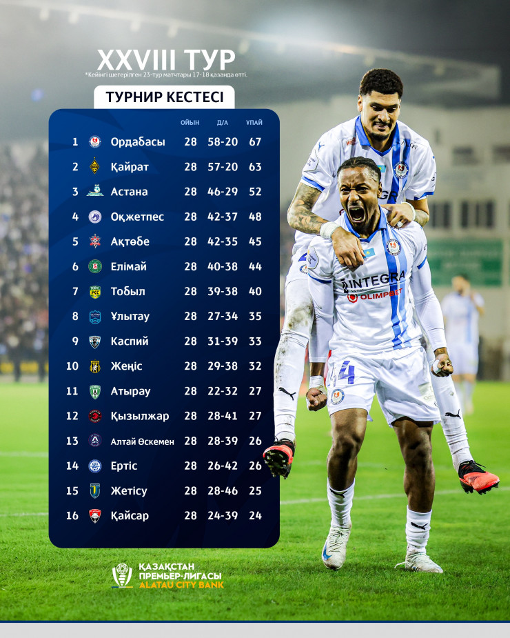 Таблица КПЛ-2026 после 28 тура
