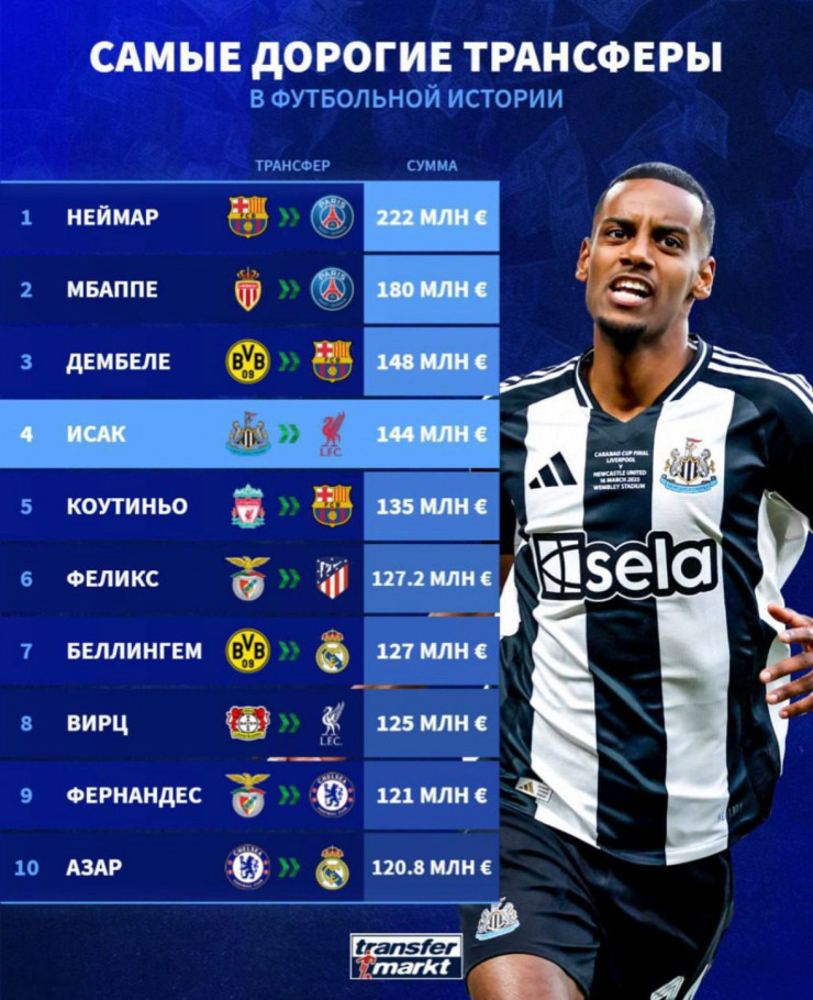 Самые дорогостоящие трансферы в истории футбола