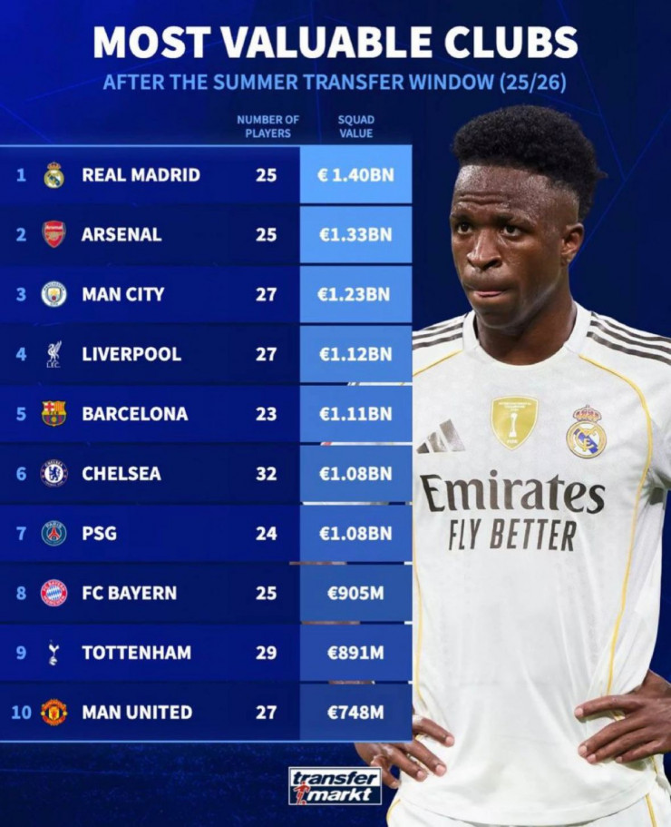 Клубы с самыми дорогими составами в футболе