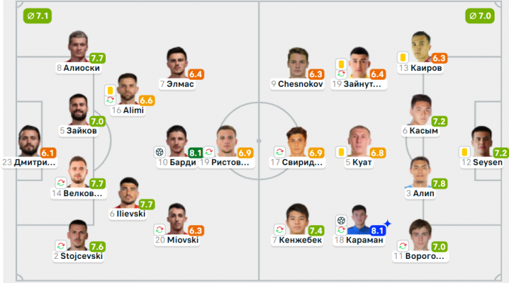 Оценки игроков сборной Казахстана в матче с Северной Македонией
