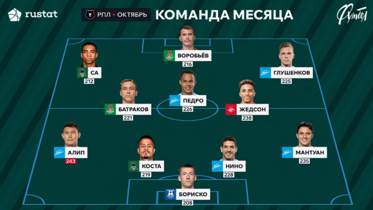 Символическая сборная РПЛ по итогам октября по версии 