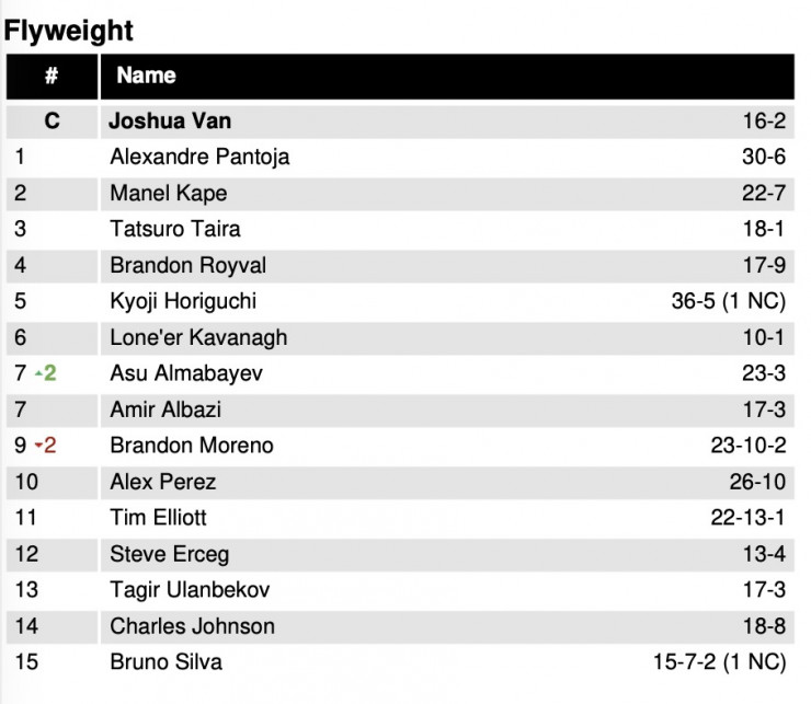 Асу Алмабаев (23-3) улучшил свою позицию в рейтинге UFC